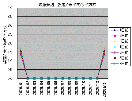 �Œ�C�� �덷2�敽�ς̕�����