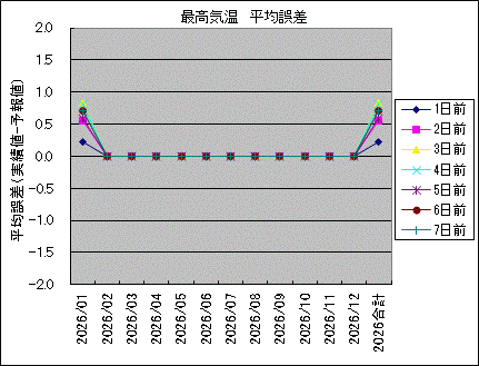 �ō��C�� ���ό덷