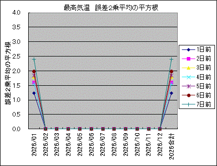 �ō��C�� �덷2�敽�ς̕�����