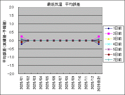 �Œ�C�� ���ό덷