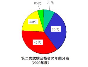 技術士第二次試験合格者の年齢分布