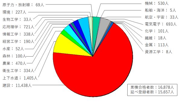 総合技術監理部門の専門科目別累積合格者数