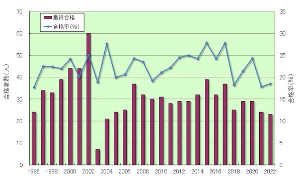 化学部門合格者数と合格率推移