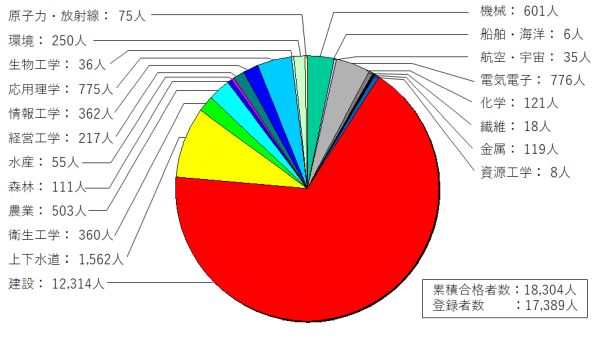 総合技術監理部門の専門科目別累積合格者数