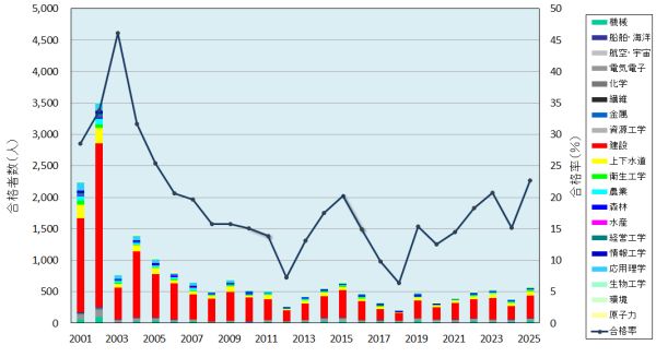 総合技術監理部門の合格者数と合格率の推移グラフ