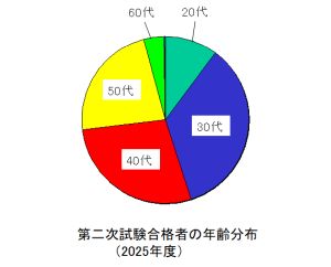 技術士第二次試験合格者の年齢分布