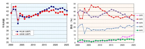 技術士第二次試験合格者の年齢