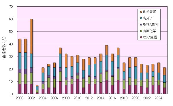 化学部門選択科目別合格者数推移
