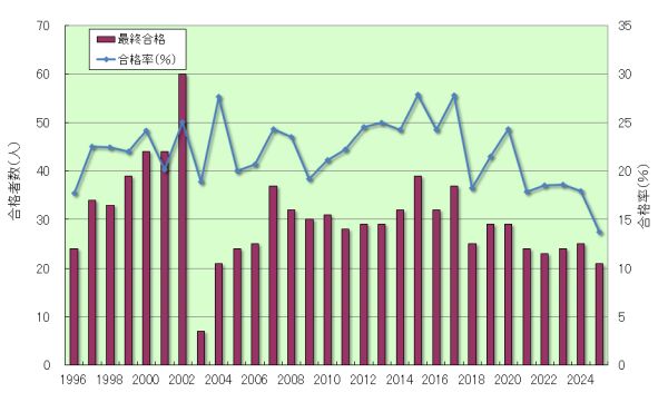 化学部門合格者数と合格率推移