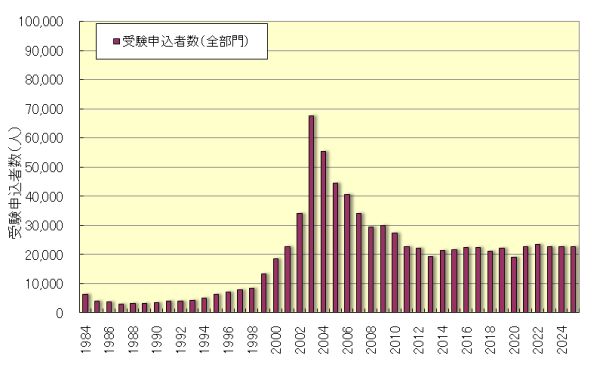 技術士第一次試験受験申込者数推移