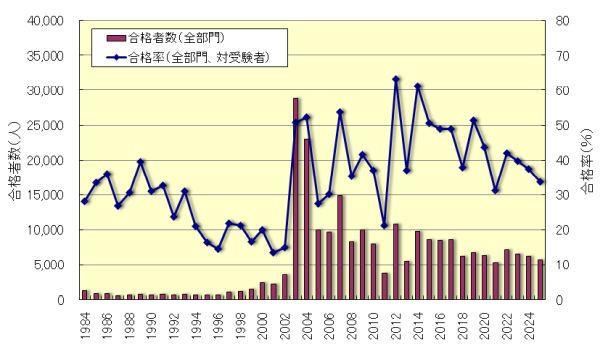技術士第一次試験合格者数推移