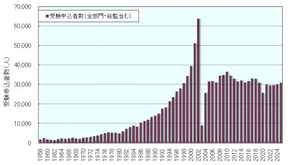 技術士第二次試験受験申込者数推移
