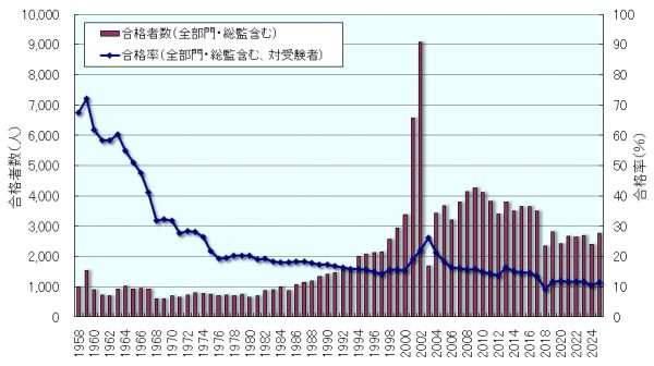 技術士第二次試験合格者数推移