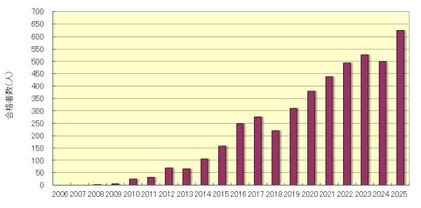 JABEE認定コース修了者の技術士第二次試験合格者推移
