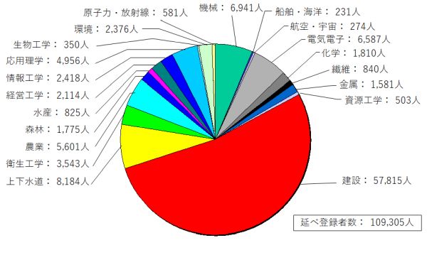 総合技術監理部門以外の部門別登録者数
